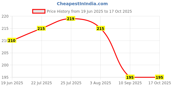 flipkart.com cltllzen CCClt012 Knife Sharpening Stone cltllzen Price History Graph from 19 Jun 2025 to 17 Oct 2025