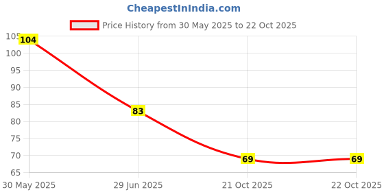 flipkart.com cltllzen Cloth-Drying Rope with Hooks Elastic Cloth Hanging 12 Clips Plastic, Steel Cloth Clips cltllzen Price History Graph from 30 May 2025 to 21 Oct 2025