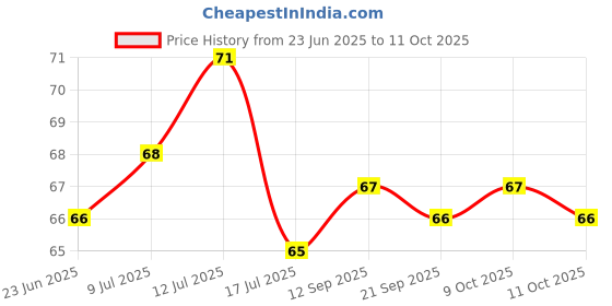 flipkart.com cltllzen CLT-22A Tap Filter With Clip Flexible Pack Of 2 Tap Mount Water Filter cltllzen Price History Graph from 23 Jun 2025 to 11 Oct 2025
