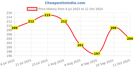 flipkart.com cltllzen clt-289-Knife Sharpening Stone Knife Sharpening Stone cltllzen Price History Graph from 6 Jul 2025 to 11 Oct 2025