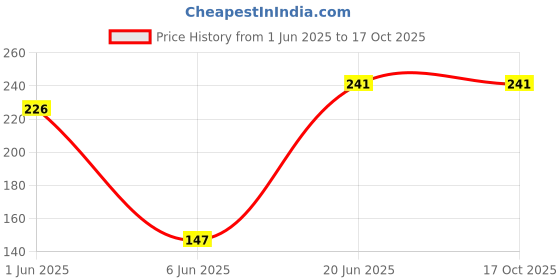flipkart.com cltllzen CLT-85D Shower Filter Tap Nozzle Pack Of 2 Tap Mount Water Filter cltllzen Price History Graph from 1 Jun 2025 to 16 Oct 2025