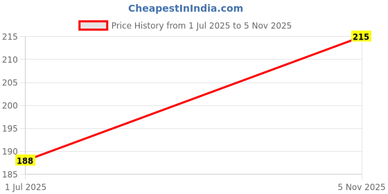 flipkart.com Cltllzen CLT-MSS-360- 3D Manual Roller Face Body Massager Lifting Wrinkle Remover Massager Price History Graph from 1 Jul 2025 to 5 Nov 2025