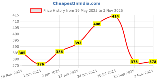 flipkart.com cltllzen CLTGLS-214 Stainless Steel Glass & Spoon-Cutlery Stand Steel Glass Holder cltllzen Price History Graph from 19 May 2025 to 2 Nov 2025