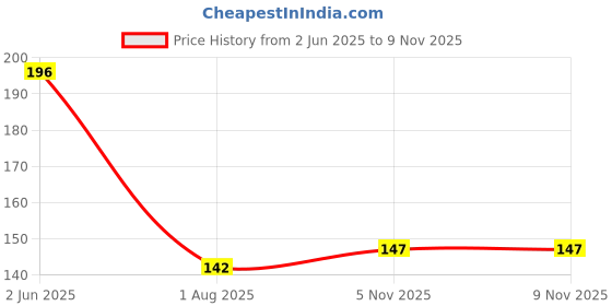 flipkart.com cltllzen Collapsible Strainer cltllzen Price History Graph from 2 Jun 2025 to 5 Nov 2025
