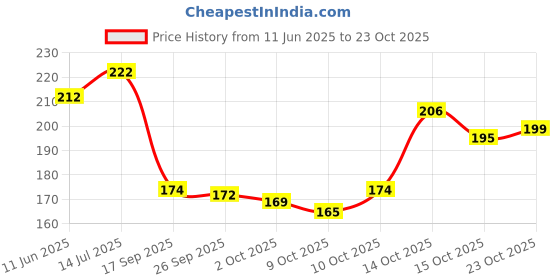 flipkart.com calculatar cltllzen ct-210 electronic calculator Pocket calculator ct 210 BasicCalculator calculatar Price History Graph from 11 Jun 2025 to 23 Oct 2025