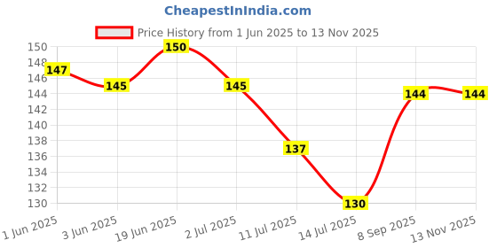 flipkart.com cltllzen Double Sealed Drain Soap Dish Tray Holder with Handle & Lid Cover Box Case Soap Holder cltllzen Price History Graph from 1 Jun 2025 to 13 Nov 2025
