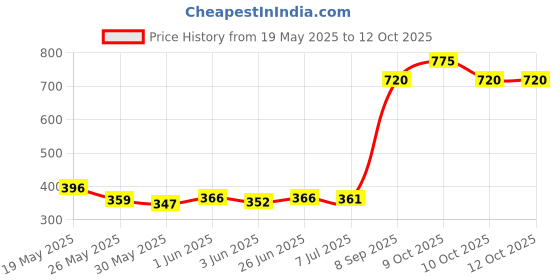 flipkart.com cltllzen dual power CT-912 ND: Powerful Features at a Budget-Friendly Price Ct-912nd BasicCalculator cltllzen dual power Price History Graph from 19 May 2025 to 12 Oct 2025