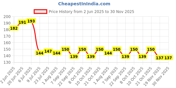 flipkart.com cltllzen Empty Cutlery Holder Case cltllzen Price History Graph from 2 Jun 2025 to 29 Nov 2025
