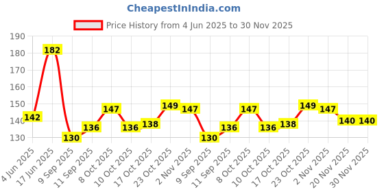 flipkart.com cltllzen Empty Cutlery Holder Case cltllzen Price History Graph from 4 Jun 2025 to 30 Nov 2025