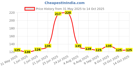 flipkart.com cltllzen Fridge Vegetable and Fruit Reusable Net Bag Pack of 6 Grocery Bags cltllzen Price History Graph from 31 May 2025 to 13 Oct 2025