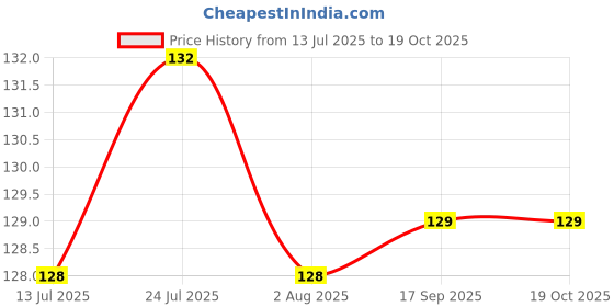 flipkart.com cltllzen Ice Cream Candys Maker Multicolor Plastic, Silicone Ice Cube Tray cltllzen Price History Graph from 13 Jul 2025 to 19 Oct 2025