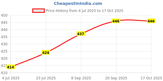 flipkart.com cltllzen Inductive Rainbow Color Cup LED Flashing 7 Color Changing Light. Pour Water or Tea, Lighting Cup, Easy battery replace Glass Plastic Beer Mug cltllzen Price History Graph from 4 Jul 2025 to 16 Oct 2025