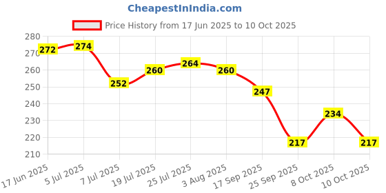 flipkart.com cltllzen Spice Set Plastic cltllzen Price History Graph from 17 Jun 2025 to 10 Oct 2025