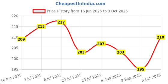 flipkart.com cltllzen Vagharia Spice Heating Tadka Pan/Frying Pan Tadka Pan 12 cm diameter 0.2 L capacity cltllzen Price History Graph from 16 Jun 2025 to 3 Oct 2025