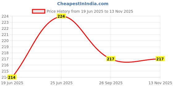 flipkart.com cltllzen Vegetable and Fruit Reusable Net Bag Pack of 12 Grocery Bags cltllzen Price History Graph from 19 Jun 2025 to 12 Nov 2025