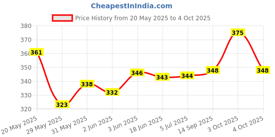 flipkart.com cltllzendual Basic & Financial Fair & Fast Big Stylish Useful Calculator BasicCalculator cltllzendual Price History Graph from 20 May 2025 to 4 Oct 2025