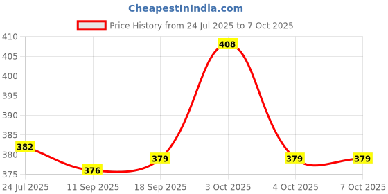 flipkart.com cltllzendual CT-912ND: A Reliable and Affordable Calculator That You Can Count On CT-912ND Basic Calculator cltllzendual Price History Graph from 24 Jul 2025 to 6 Oct 2025