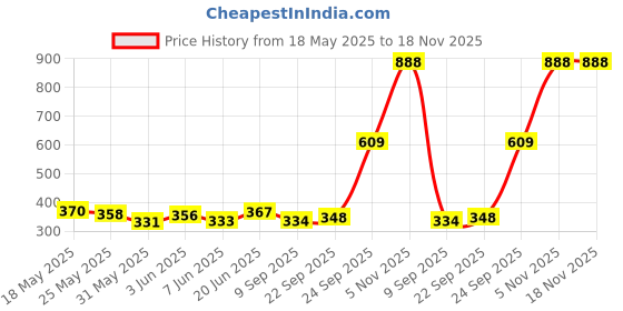 flipkart.com cltllzendual CT-912ND Calculator: The Perfect Gift for the Math-Lover in Your Life BasicCalculator cltllzendual Price History Graph from 18 May 2025 to 16 Nov 2025