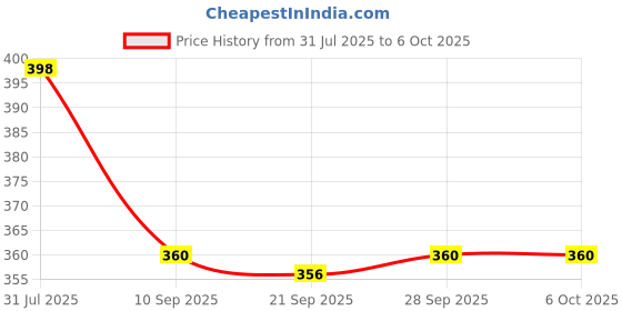 flipkart.com cltllzendual Premium Quality Portable Stylish Electronic Basic & Financial Calculator Electronic Fair & Fast Calculator Basic Calculator cltllzendual Price History Graph from 31 Jul 2025 to 6 Oct 2025