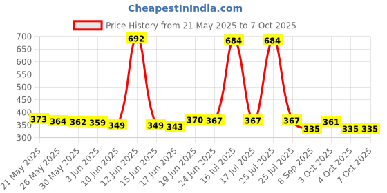 flipkart.com cltllzenpower CT-912ND: Your Essential Calculator for Daily Calculations CT-912ND BasicCalculator cltllzenpower Price History Graph from 21 May 2025 to 6 Oct 2025