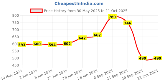 flipkart.com class boy CLTZEN 112 STEPS SUPER ELECTRONIC EVERYDAY USE STYLISHY MULTIPURPOSE CT-9300GC BasicCalculator class boy Price History Graph from 30 May 2025 to 11 Oct 2025