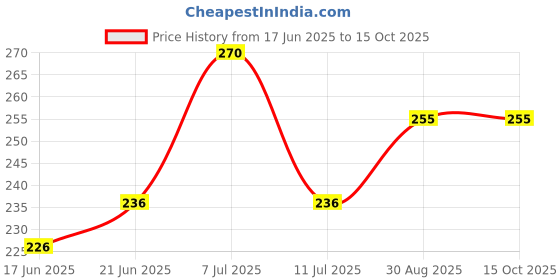 flipkart.com cltzen CT612 Twelve Digit Basic Calculator Battery/Solar Powered with Soft Keys CT612 Basic Calculator cltzen Price History Graph from 17 Jun 2025 to 14 Oct 2025