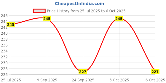 flipkart.com cltzen CT612 Twelve Digit Basic Calculator Battery/Solar Powered with Soft Keys CT612 BasicCalculator cltzen Price History Graph from 25 Jul 2025 to 6 Oct 2025