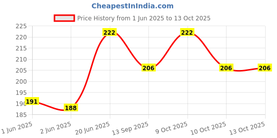 flipkart.com seemesh CLTZEN NEW CT-333C CT-333C BasicCalculator seemesh Price History Graph from 1 Jun 2025 to 13 Oct 2025