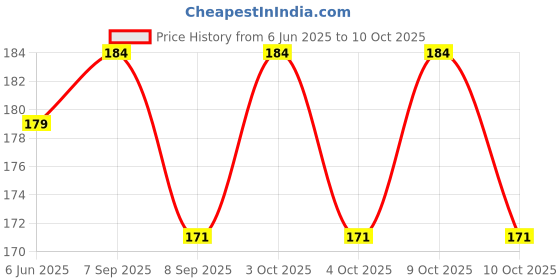 flipkart.com cltzen cltzen_CT512WT Basic Calculator cltzen Price History Graph from 6 Jun 2025 to 10 Oct 2025
