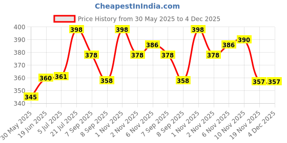 flipkart.com club 147 10 PICS ELK MASTER TIP (9 MM) WITH POOL GLOVE AND 6 PICS CHALK Cue Tip club 147 Price History Graph from 30 May 2025 to 4 Dec 2025