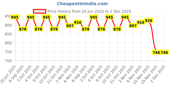 flipkart.com club 147 CLUBSDKF Pool Stick Holder Wll Mount Cue Stick Stand Billiards, Pool, Snooker Cue Stick club 147 Price History Graph from 20 Jun 2025 to 2 Dec 2025