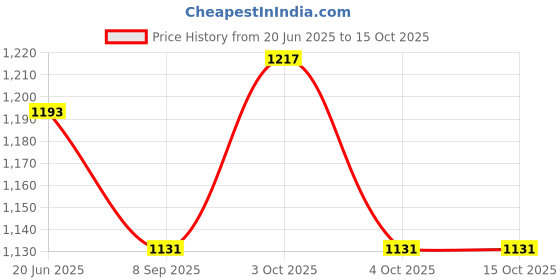 flipkart.com club 147 Combo of Cushion Brush & 9" Brush . Snooker, Pool, Billiards Cue Stick club 147 Price History Graph from 20 Jun 2025 to 13 Oct 2025