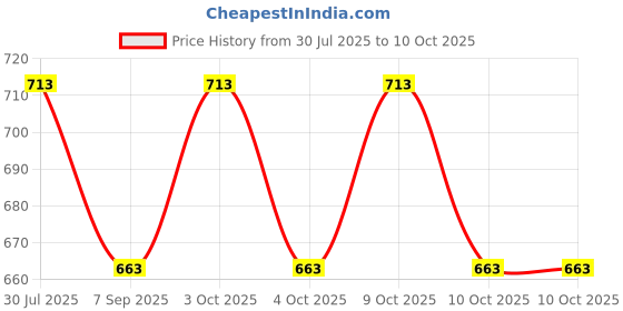 flipkart.com club 147 Combo of elk Master tip 13mm (10pcs) and tip Modifier Cue Tip club 147 Price History Graph from 30 Jul 2025 to 10 Oct 2025