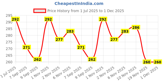 flipkart.com club 147 SLIP ON CUE TIP 9MM ( 10 PCS ) Cue Tip club 147 Price History Graph from 1 Jul 2025 to 30 Nov 2025