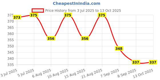 flipkart.com club 147 Snooker and Pool Combo, 1 Glove, 6 Chalk and 10 Pieces Cue Tip (9 mm) Cue Tip club 147 Price History Graph from 3 Jul 2025 to 12 Oct 2025