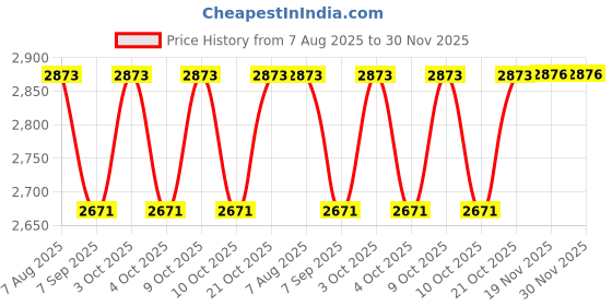 flipkart.com club 147 Taom Pro Cue Tip || SINGLE PICS || Cue Tip club 147 Price History Graph from 7 Aug 2025 to 30 Nov 2025