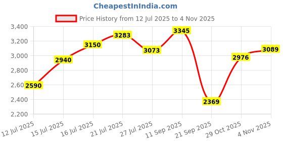 flipkart.com puma Club 5v5 Class Act Casuals For Women puma Price History Graph from 12 Jul 2025 to 4 Nov 2025
