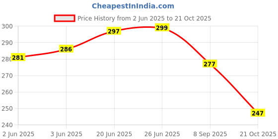 flipkart.com club a9 Animal Print Women Beige Night Shorts club a9 Price History Graph from 2 Jun 2025 to 21 Oct 2025