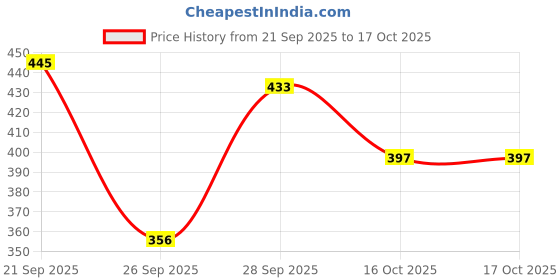 flipkart.com club a9 Pack of 2 Printed Women Dark Blue, Red Beach Shorts, Night Shorts, Regular Shorts, Running Shorts, Cycling Shorts club a9 Price History Graph from 21 Sep 2025 to 16 Oct 2025