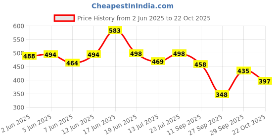 flipkart.com club a9 Pack of 2 Printed Women Green, Pink Beach Shorts, Night Shorts, Regular Shorts, Running Shorts, Cycling Shorts club a9 Price History Graph from 2 Jun 2025 to 22 Oct 2025