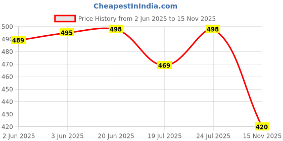 flipkart.com club a9 Pack of 2 Printed Women Multicolor Boxer Shorts, Casual Shorts, Night Shorts, Regular Shorts, Beach Shorts club a9 Price History Graph from 2 Jun 2025 to 15 Nov 2025