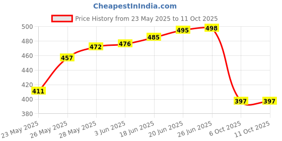 flipkart.com club a9 Pack of 2 Self Design Women Multicolor Regular Shorts, Basic Shorts, Running Shorts, Hotpants, Beach Shorts club a9 Price History Graph from 23 May 2025 to 11 Oct 2025