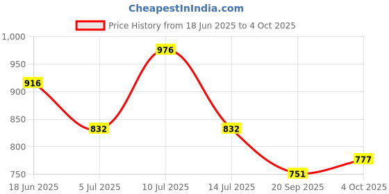 flipkart.com club a9 Pack of 4 Printed Women Multicolor Basic Shorts club a9 Price History Graph from 18 Jun 2025 to 4 Oct 2025