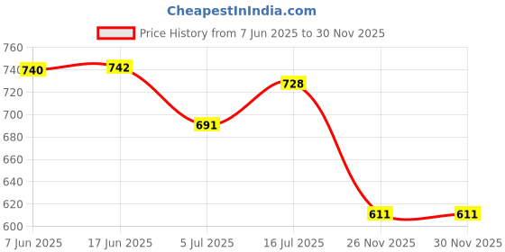 flipkart.com club a9 Women Grey, Black Capri club a9 Price History Graph from 7 Jun 2025 to 29 Nov 2025