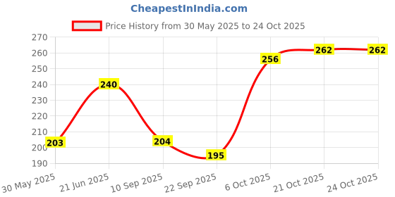 flipkart.com cricketkingdom CLUB CRICKET BALL, RED LEATHER BALL, Cricket Leather Ball cricketkingdom Price History Graph from 30 May 2025 to 24 Oct 2025