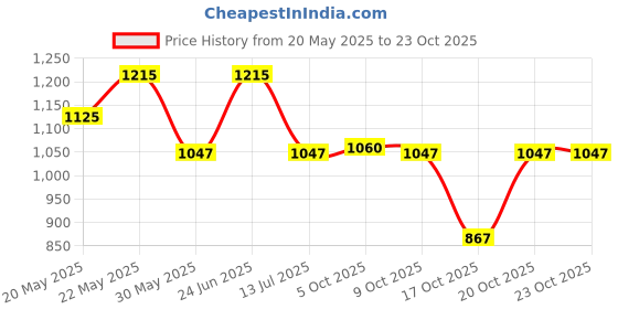 flipkart.com hrx by hrithik roshan CLUB CULTURE Boots For Men hrx by hrithik roshan Price History Graph from 20 May 2025 to 22 Oct 2025