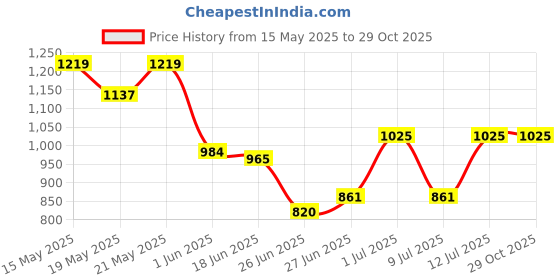flipkart.com hrx by hrithik roshan CLUB CULTURE Sneakers For Men hrx by hrithik roshan Price History Graph from 15 May 2025 to 29 Oct 2025