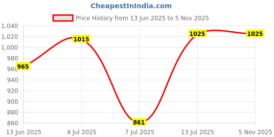flipkart.com hrx by hrithik roshan CLUB CULTURE Sneakers For Men hrx by hrithik roshan Price History Graph from 13 Jun 2025 to 4 Nov 2025