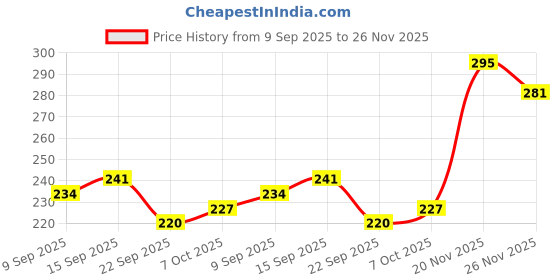 flipkart.com armaf Club De Nuit Intense Deodorant Spray - For Men armaf Price History Graph from 9 Sep 2025 to 26 Nov 2025