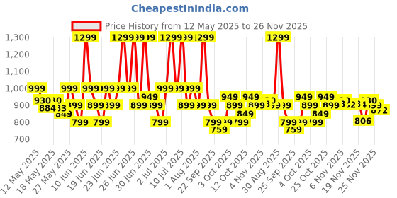 flipkart.com flipkart perfect homes Club Floor Lamp flipkart perfect homes Price History Graph from 12 May 2025 to 26 Nov 2025